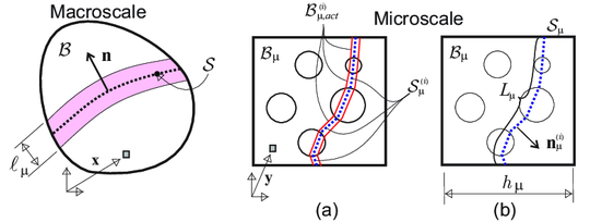 Multiscale model: (a) failure cell with activated failure mode; (b) geometrical characterization of the failure mode.