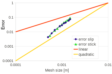 Falling of a cylinder in a viscous fluid. Convergence curves for the slip and stick cases.