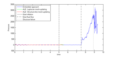 Pressure evolution at node P from figure 208