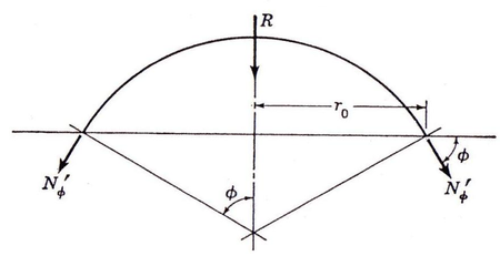 Resultante vertical derivada de la integración de las cargas.