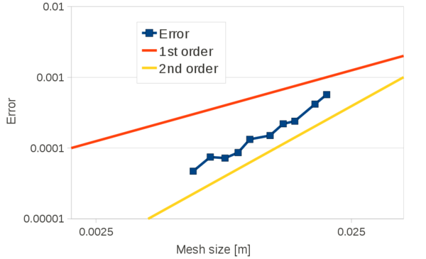 Sloshing of a viscous fluid. Convergence analysis for the time evolution of the free surface level at the left side of the tank. Error computed with Eq.(245).