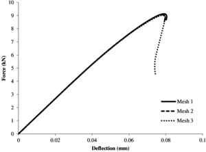 Non-local damage model.