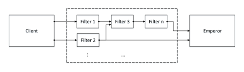 Filters in EMPIRE - Various filters can be applied and linked to modify data along a connection. [50