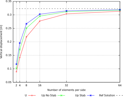 Cook's membrane. Compressible case: vertical displacement at point A