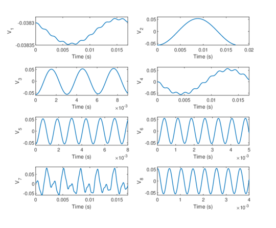 Right side vectors (predominant oscillations) associated to the eight higher singular values.