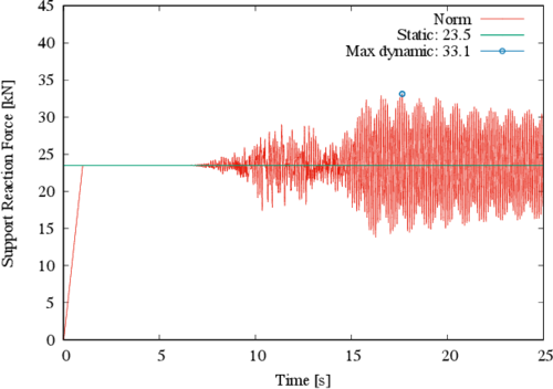 Norm of reactions at major tensor 1