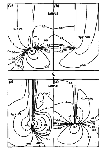 Deviatoric strain contours during undrained simple sampler penetration (B/t=40): radial strain, (a), circumferential strain, (b), deviatoric strain ϵrz, (c), and vertical strain, (d), considering compression positive. [138].