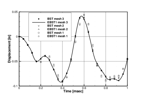 Spherical dome under impulse pressure. History of central deflection for elastic material