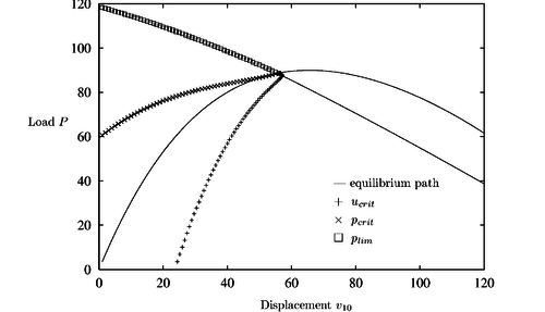 Curved bridge. Equilibrium path and critical load prediction for nondamaged material