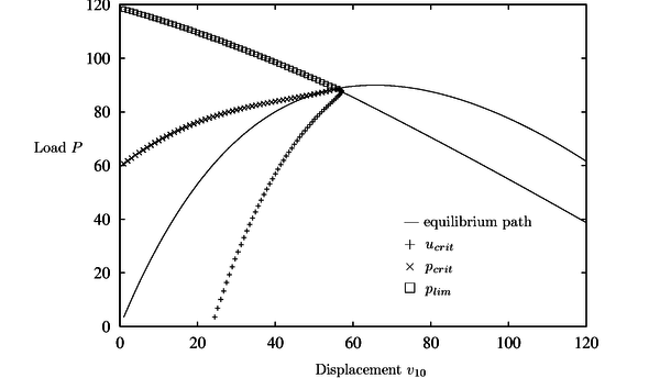 Curved bridge. Equilibrium path and critical load prediction for nondamaged material