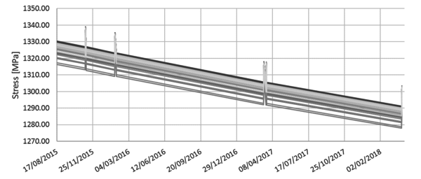 Stress evolution for the whole analysis period