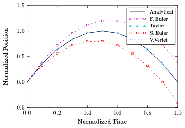 Vertical displacement of a sphere under gravity using 10 time steps