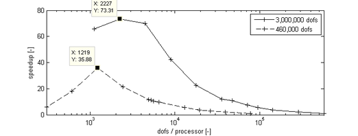 Increased performance through parallelization of the mesh-updating procedures - The diagrams show results in terms of the parallelization of the structure-like mesh-updating procedure. Very similar observations where made with the Laplacian procedures.