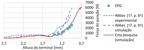 Teste de validação da EPG com o Modelo 2.