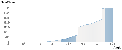 Distribution of minimum dihedral angles in the mesh generated in the validation example VE-W2.