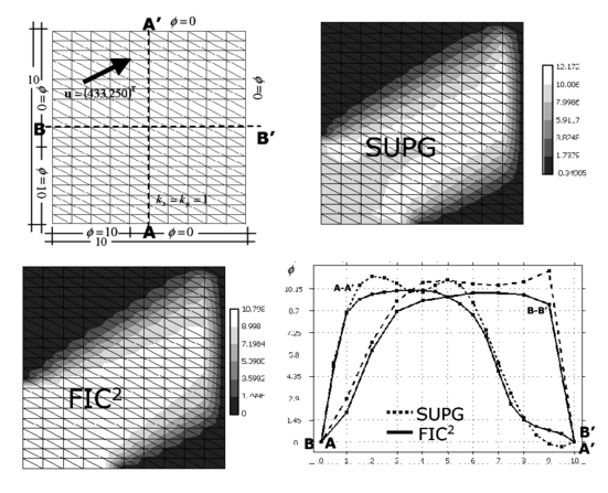 Square domain with non uniform Dirichlet conditions, upwards diagonal velocity  and zero source. SUPG and FIC solutions obtained with a structured mesh of 2×10×20 three node triangles. Geometrical aspect ratio 2:1