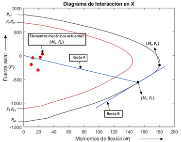 Diagrama de interacción en el plano cartesiano de referencia para el programa.