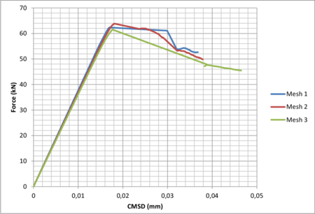 Non-local damage model.