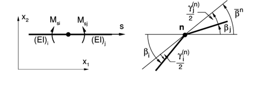 Change of angle between elements.