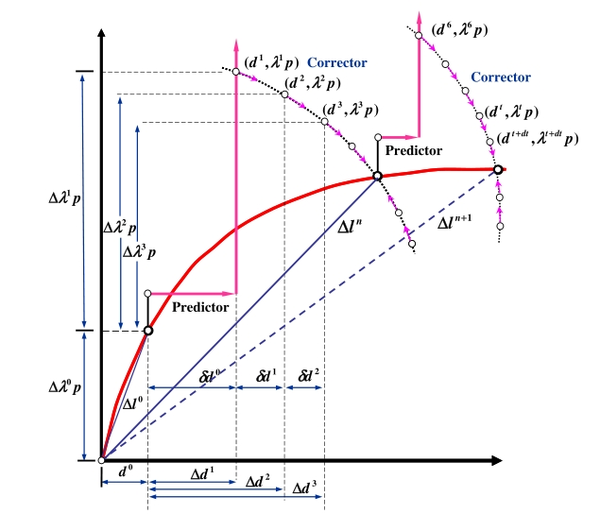 Arc-length procedure for specific iteration [8].