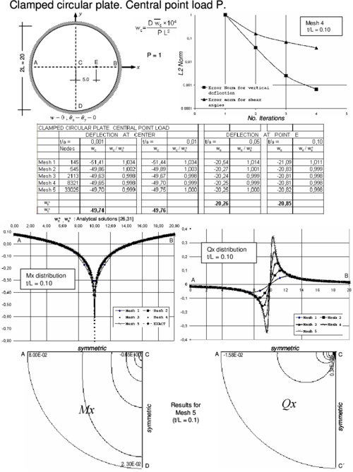 Clampled circular plate under central point load. Convergence of  central   deflection for different thicknesses. Upper curves show convergence of the   vertical deflection and the shear angles for a thick plate with the number   of iterations. Lower curves show the distribution of Mₓ and Qₓ along the   central line and their contours