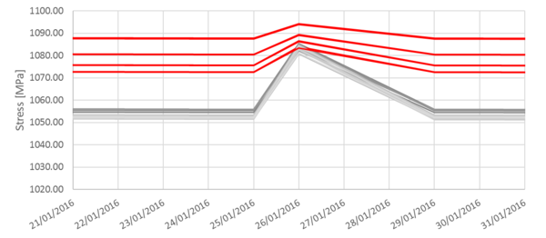 Stress evolution during the second pressurization test
