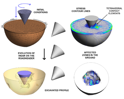 Simulation of an excavation with a roadheader using the PFEM. Note the geometry change in the roadheader tip due the wear