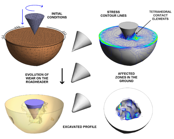 Simulation of an excavation with a roadheader using the PFEM. Note the geometry change in the roadheader tip due the wear