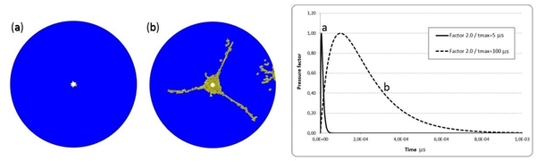 Effect of pressure loading rate. (a) 20 MPa/µs loading rate. (b) 1 MPa/µs loading rate. The graphs shows the two pressure curves used