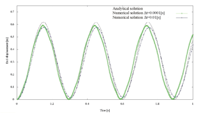 Cantilever beam under a shear stress at the end length:  Maximum displacement for Courant numbers 0.5 and 50