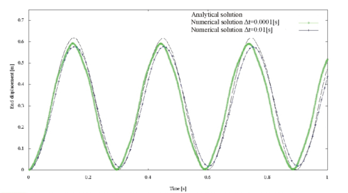 Cantilever beam under a shear stress at the end length:  Maximum displacement for Courant numbers 0.5 and 50