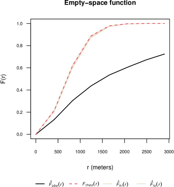 Estimated F function and simulation envelopes.