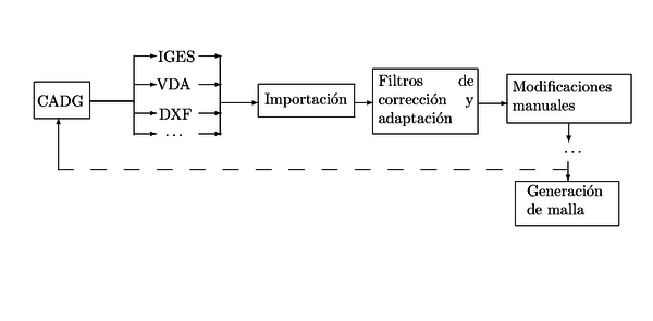 Diagrama de flujo del proceso de importación de modelos       geométricos.