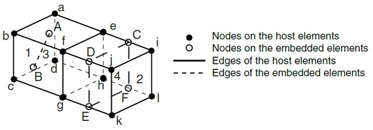 Abaqus example of an embedded element [28