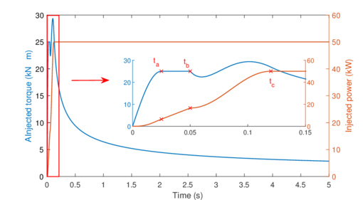 Injected power and torque as a function of time.