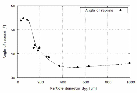 Angle of repose results. Dashed lines are guides to the eye. Courtesy of Nestlé.