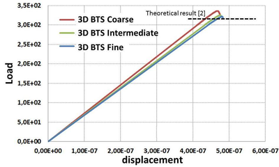 BTS 3D test on a concrete specimen. Force-displacement relationship for the three meshes used.