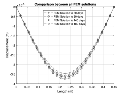 Plot of displacement for all test days