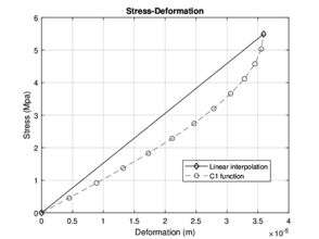 Solution of the linear interpolation model for 60 days and 90 days