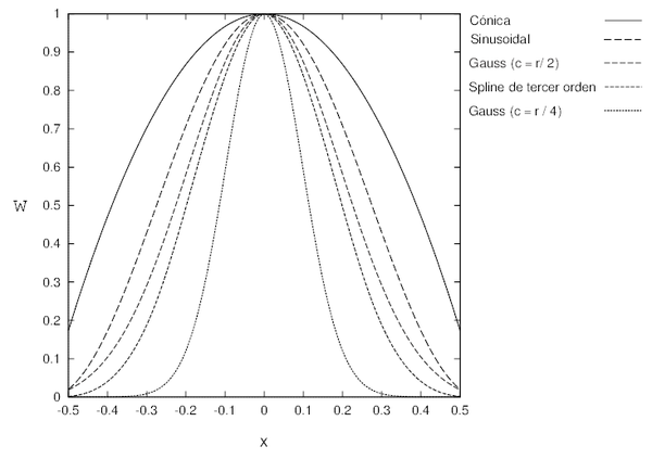 Funciones de ponderacion para un caso 1D
