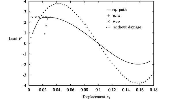 Arc with damage: r₀= 0.1, H = 0.5