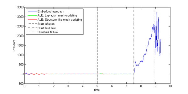 PPressure evolution at node P from figure 8.4.1