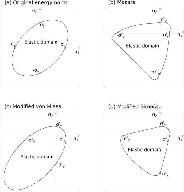 Damage surfaces for different equivalent strains in the 2D principal stress space.