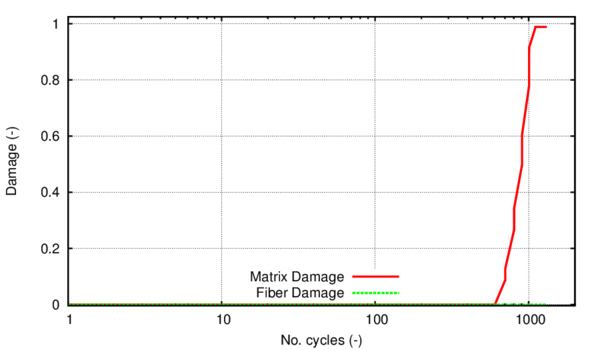 Evolution of the damage internal variables at the first integration point where damage initiates in the model