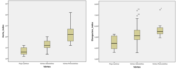 Left, Aortic index versus flow characteristics. Right, Aortic elongation versus flow characteristics.
