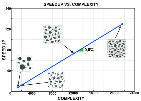 Speedup scalability.