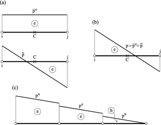 One dimensional representation of the discontinuous pressure field. (a) Constant element pressure (̄pe) and linear pressure field (̃p). (b) Pressure field p=̄pe+ ̃p over the element. (c) Discontinuous linear pressure field over a three 1D element patch