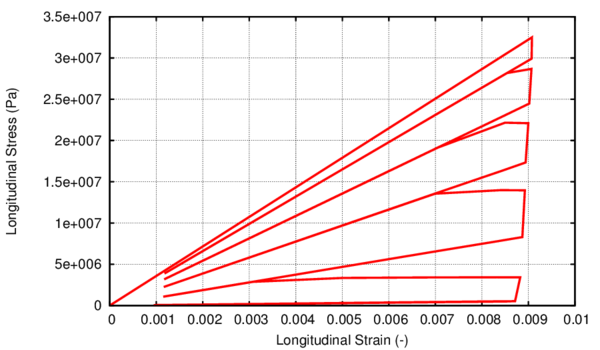 Evolution of the matrix stress-strain at the first integration point where damage initiates in the model