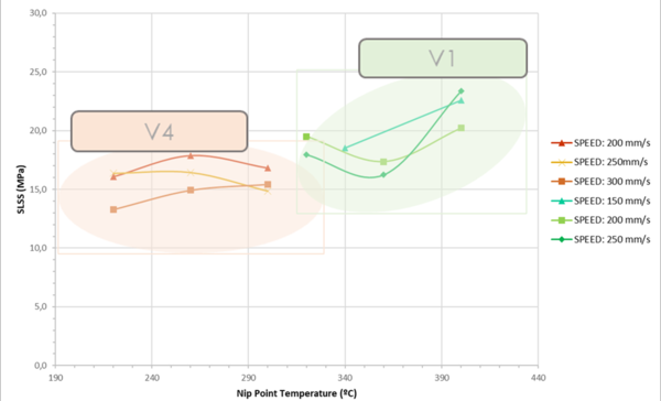 'Figure 4. Single Lap Shear Strength (SLSS) comparison between v1 and v4.'