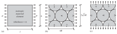 Close-packed DEM unit cell for determination of inter-element spring constants. Taken from: Tavarez and Plesha [138